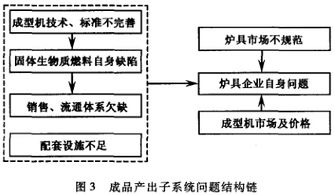 固體生物質燃料產業發展中的企業管理核心問題與對策