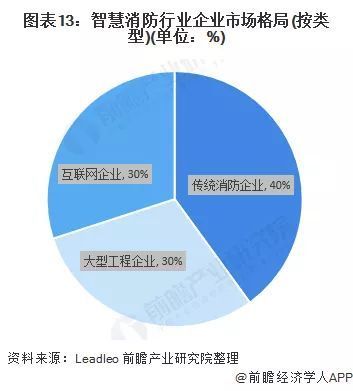 智慧消防競爭格局與企業管理的戰略升級